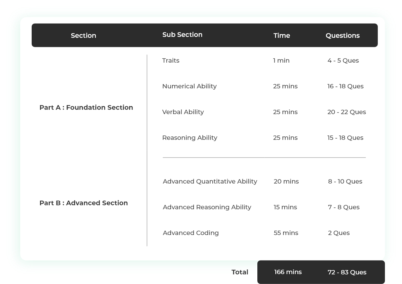 TCS NQT Advanced Syllabus