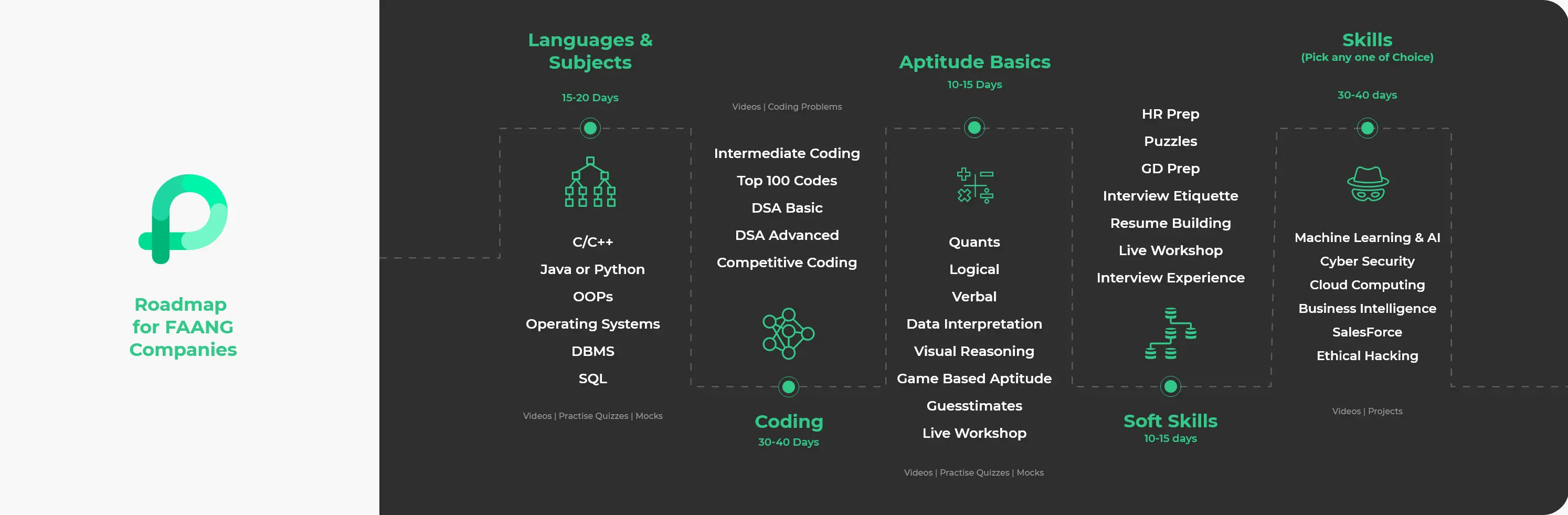 Roadmap For FAANG Companies)
