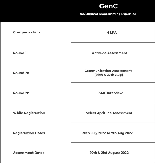 Cognizant genc Placement pattern