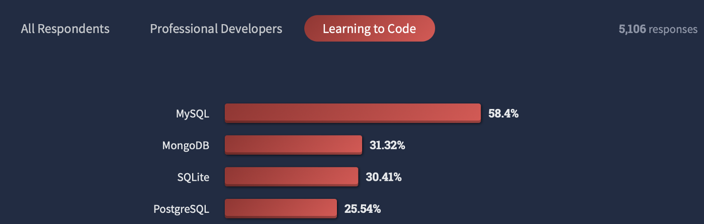 stack overflow developers survey 2022