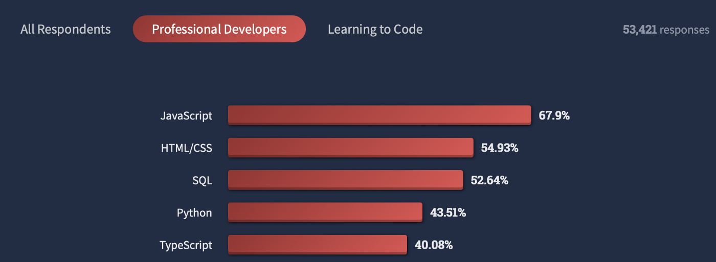 stack overflow developers survey 2022