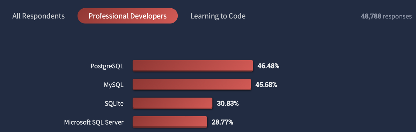 stack overflow developers survey 2022